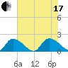 Bacon Bridge tide chart for Saturday, July 17, 2021