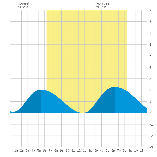 Bacon Bridge tide chart for Sunday, July 18, 2021