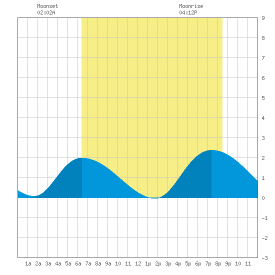 Bacon Bridge tide chart for Monday, July 19, 2021