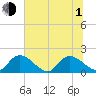 Bacon Bridge tide chart for Thursday, July 1, 2021