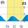 Bacon Bridge tide chart for Friday, July 23, 2021