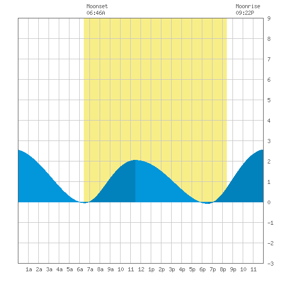 Bacon Bridge tide chart for Saturday, July 24, 2021