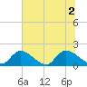 Bacon Bridge tide chart for Friday, July 2, 2021