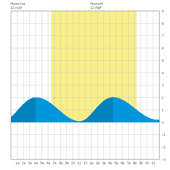 Bacon Bridge tide chart for Friday, July 30, 2021