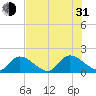 Bacon Bridge tide chart for Saturday, July 31, 2021