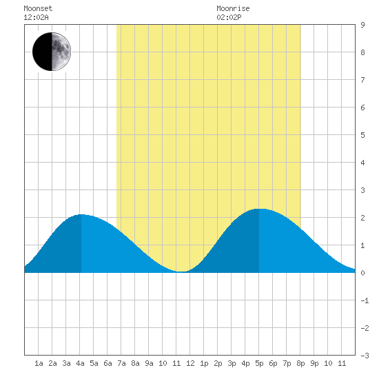 Bacon Bridge tide chart for Sunday, August 15, 2021