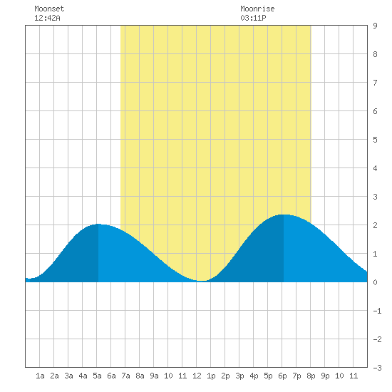 Bacon Bridge tide chart for Monday, August 16, 2021