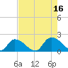 Bacon Bridge tide chart for Monday, August 16, 2021