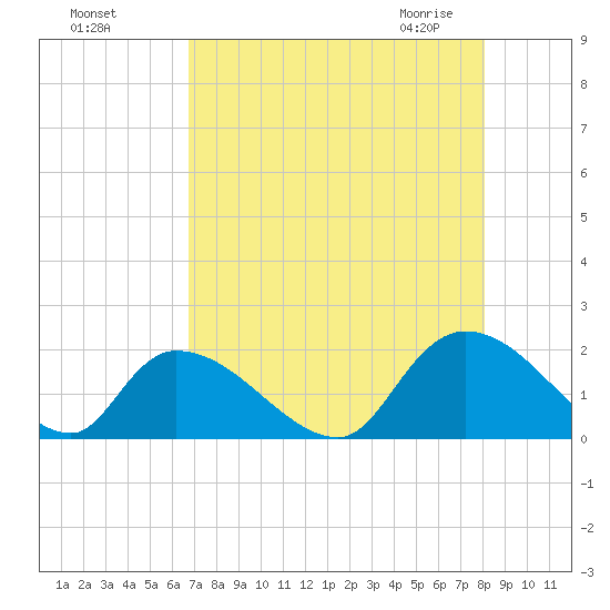 Bacon Bridge tide chart for Tuesday, August 17, 2021