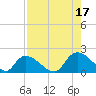 Bacon Bridge tide chart for Tuesday, August 17, 2021