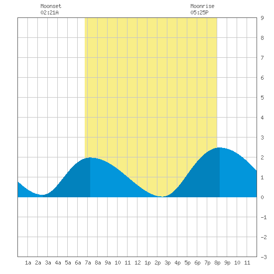 Bacon Bridge tide chart for Wednesday, August 18, 2021