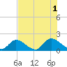 Bacon Bridge tide chart for Sunday, August 1, 2021