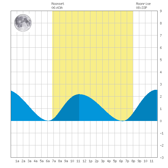Bacon Bridge tide chart for Sunday, August 22, 2021