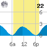 Bacon Bridge tide chart for Sunday, August 22, 2021