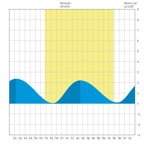 Bacon Bridge tide chart for Wednesday, August 25, 2021