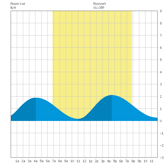 Bacon Bridge tide chart for Sunday, August 29, 2021