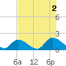 Bacon Bridge tide chart for Monday, August 2, 2021