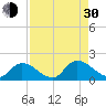 Bacon Bridge tide chart for Monday, August 30, 2021