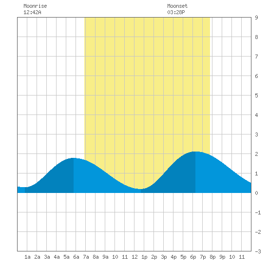 Bacon Bridge tide chart for Tuesday, August 31, 2021