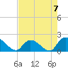 Bacon Bridge tide chart for Saturday, August 7, 2021