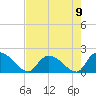 Bacon Bridge tide chart for Monday, August 9, 2021