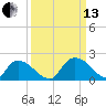 Bacon Bridge tide chart for Monday, September 13, 2021