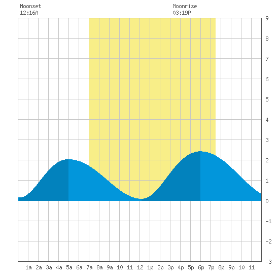 Bacon Bridge tide chart for Tuesday, September 14, 2021