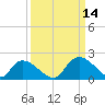 Bacon Bridge tide chart for Tuesday, September 14, 2021