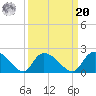 Bacon Bridge tide chart for Monday, September 20, 2021