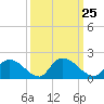 Bacon Bridge tide chart for Saturday, September 25, 2021