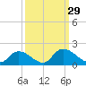 Bacon Bridge tide chart for Wednesday, September 29, 2021