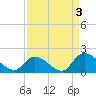 Bacon Bridge tide chart for Friday, September 3, 2021
