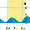 Bacon Bridge tide chart for Saturday, September 4, 2021