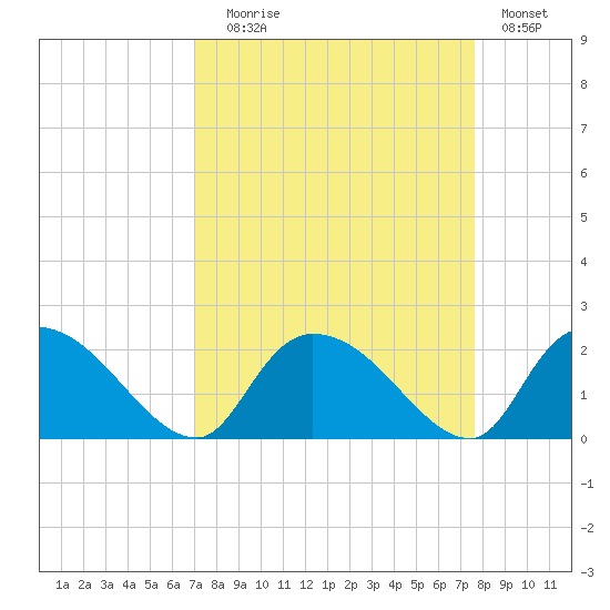 Bacon Bridge tide chart for Wednesday, September 8, 2021