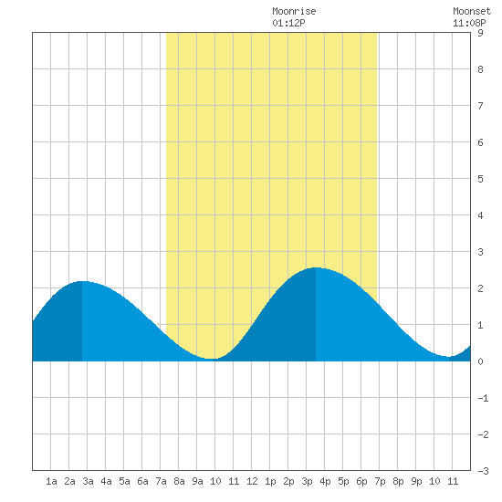 Bacon Bridge tide chart for Monday, October 11, 2021