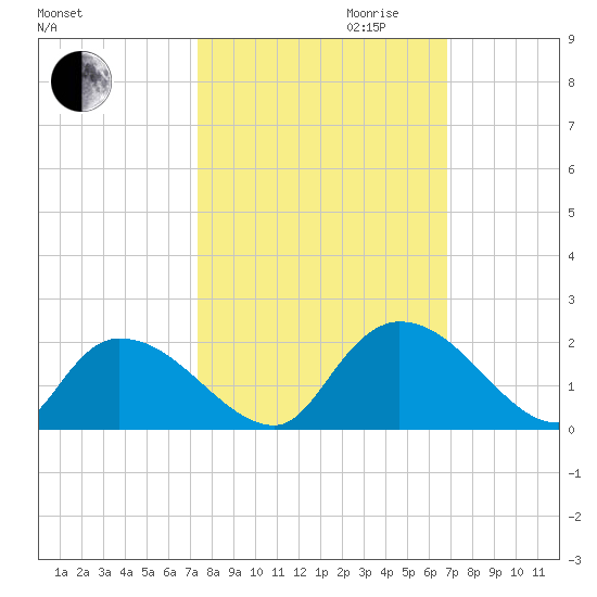 Bacon Bridge tide chart for Tuesday, October 12, 2021