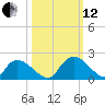 Bacon Bridge tide chart for Tuesday, October 12, 2021