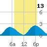 Bacon Bridge tide chart for Wednesday, October 13, 2021