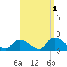 Bacon Bridge tide chart for Friday, October 1, 2021