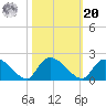 Bacon Bridge tide chart for Wednesday, October 20, 2021