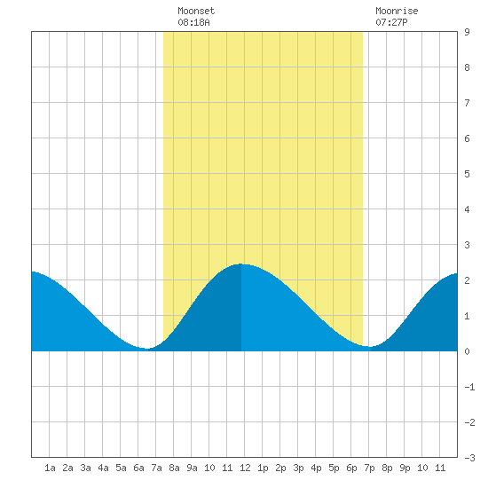 Bacon Bridge tide chart for Thursday, October 21, 2021
