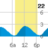 Bacon Bridge tide chart for Friday, October 22, 2021