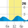 Bacon Bridge tide chart for Tuesday, October 26, 2021