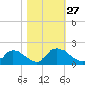 Bacon Bridge tide chart for Wednesday, October 27, 2021
