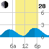 Bacon Bridge tide chart for Thursday, October 28, 2021