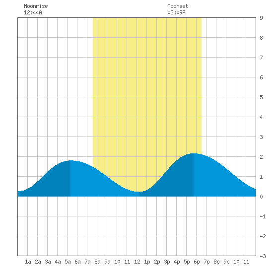 Bacon Bridge tide chart for Friday, October 29, 2021