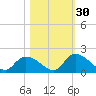 Bacon Bridge tide chart for Saturday, October 30, 2021