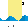 Bacon Bridge tide chart for Sunday, October 3, 2021