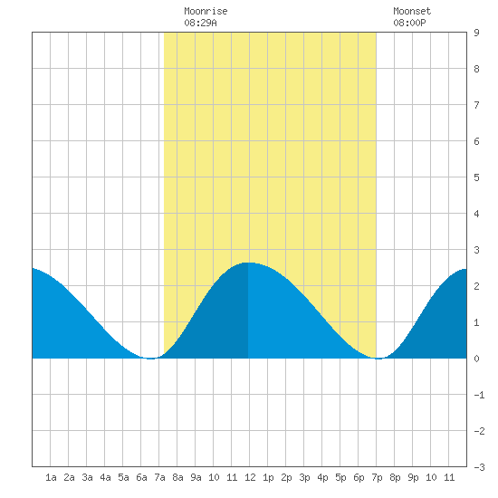 Bacon Bridge tide chart for Thursday, October 7, 2021