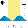 Bacon Bridge tide chart for Thursday, November 11, 2021